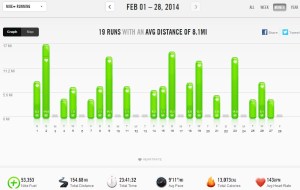 February 2014 - Nike+ Summary