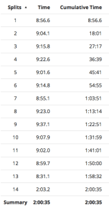 Our splits for the half marathon