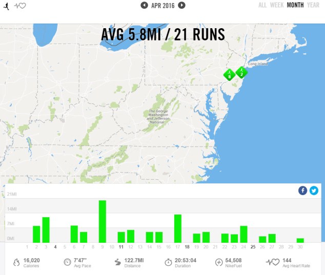April 2016 - Nike+ Summary