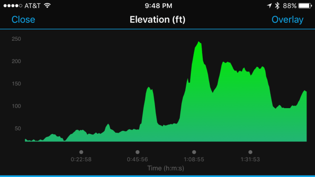 I'm not kidding about those hills on the second half o the course