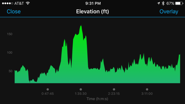Elevation profile for the marathon. The main hills are on the front half of the course.